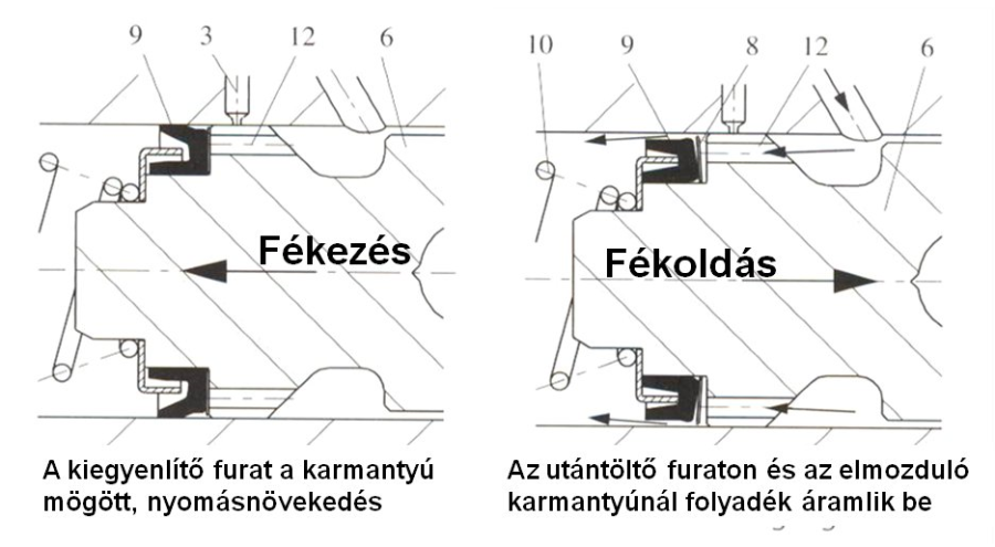 Fékezéskor és a fékoldás kezdetén a tömítő karmantyú.