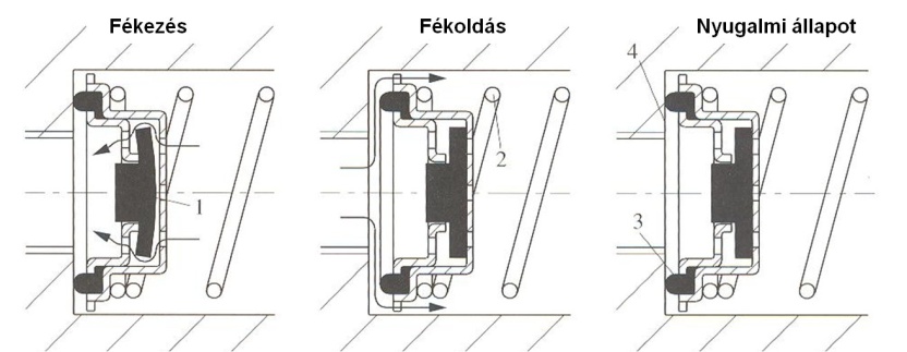 A fenékszelep két egymással szembe fordított visszacsapó szelep, mely a „visszamaradó nyomást" tartja.