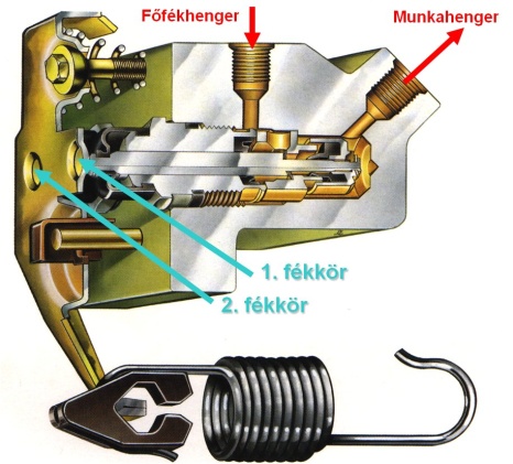 Kétkörös tengelyterhelés függő fékerő módosító.