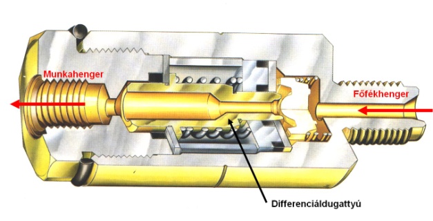 nyomásfüggő fékerő módosító (becsavarható kivitel).