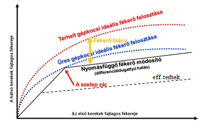 A nyomásfüggő fékerő módosító működési diagramja.