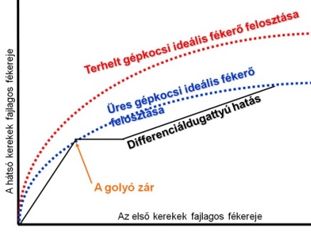 Lassulásfüggő fékerő módosító működési diagramja.