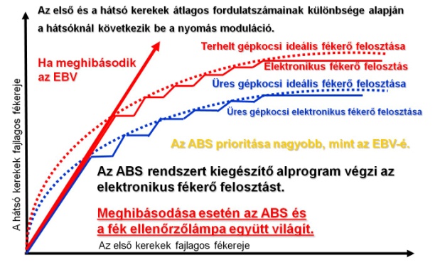 A blokkolásgátlóval megvalósított elektronikus fékerő felosztás.