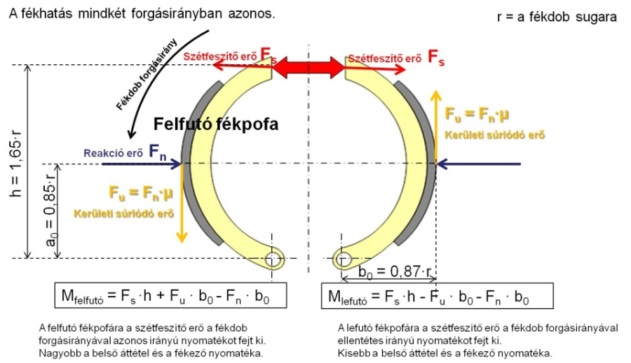 A szimplex dobfék fel-, és lefutó fékpofáin ébredő erők.