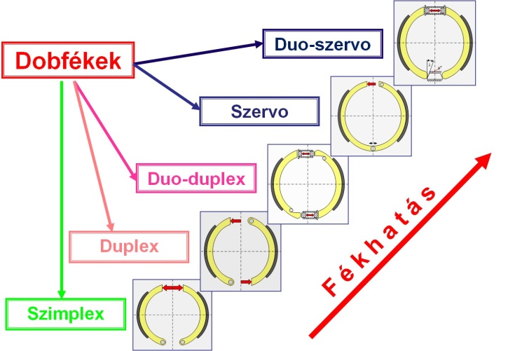 A dobfékek csoportosítása.