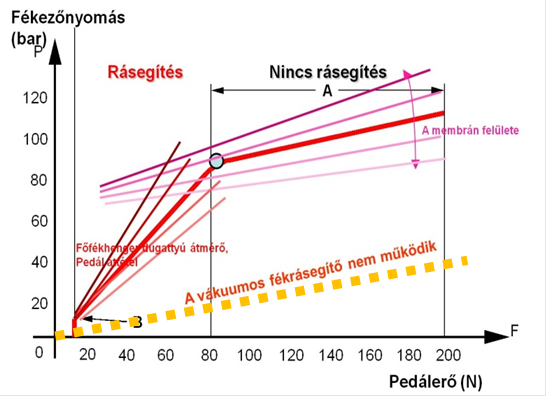 Vákuumos fékrásegítő működési diagramja és a konstrukciós jellemzők hatása