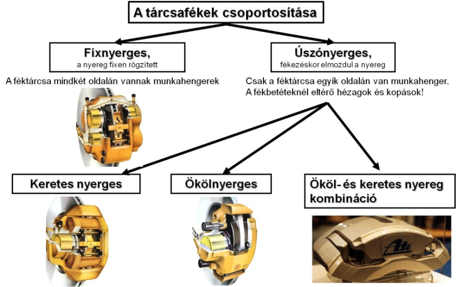 A tárcsafékek csoportosítása