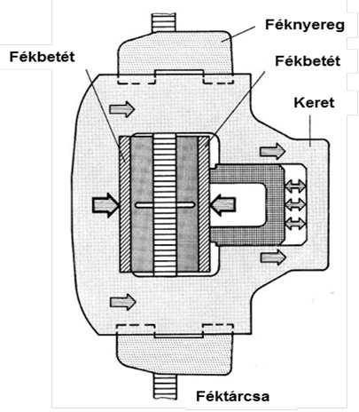 Keretes úszónyerges fékszerkezet