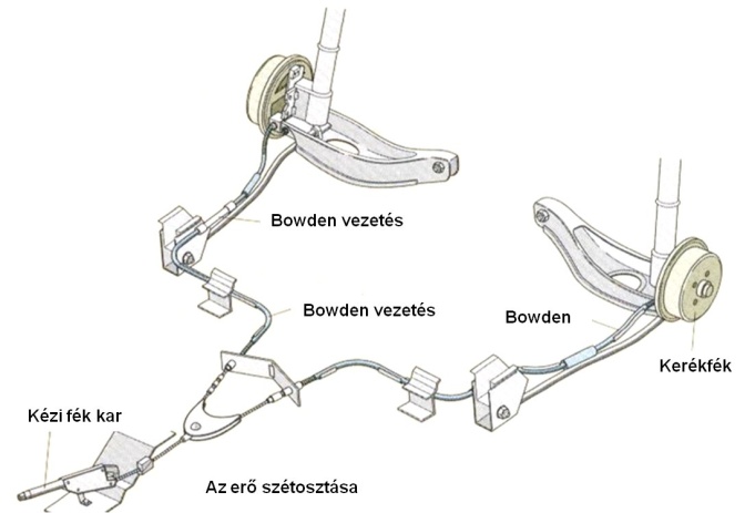 Bowden huzallal működtetett, hátsó kerekekre ható rögzítő fék.