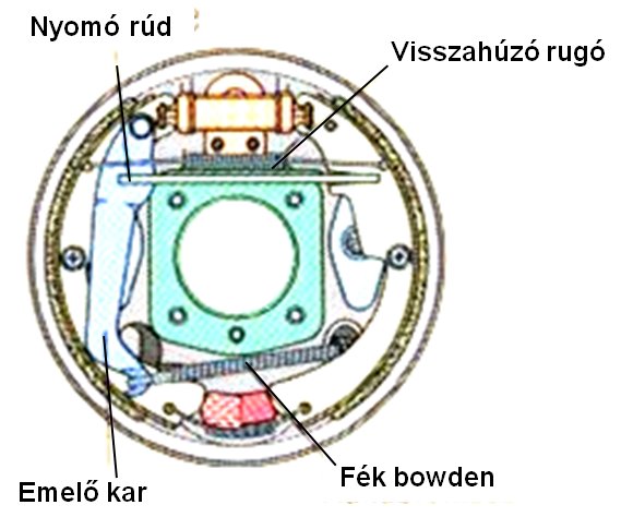 Bowdenes rögzítő fék karos működtetése dobfék belsejében.