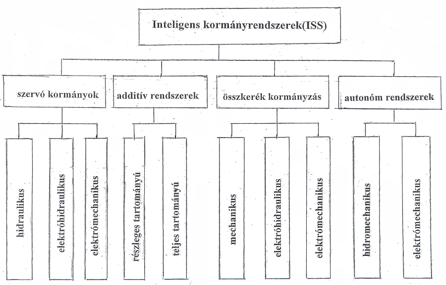 Intelligens kormányrendszerek