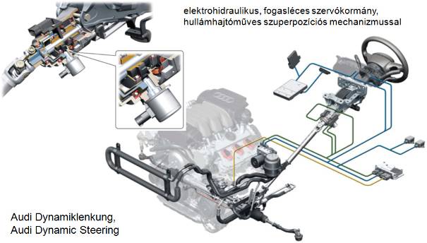 Aktív kormányzás hidraulikus szervókormánnyal és hullámhajtóműves állítóművel (Audi-Active Front Steering – AFS)