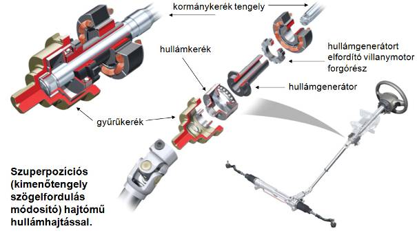 A hullámhajtóműves állító egység szerkezeti kialakítása (Audi – AFS)