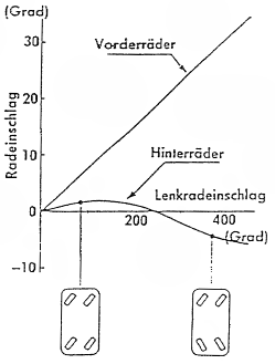 A mechanikus összkerék kormányzás kinematikai karakterisztikája