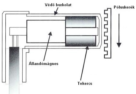 ABS kerékfordulatszám érzékelő belső szerkezete