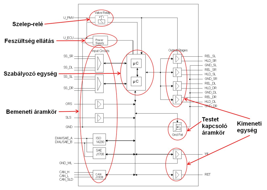 Az ABS elektronika részegységei