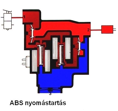 ABS beavatkozás nyomástartás