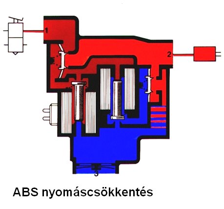 ABS beavatkozás nyomáscsökkentés