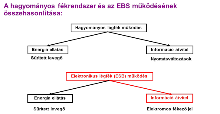 A hagyományos légfék rendszer és az elektronikus légfékrendszer működésének összehasonlítása