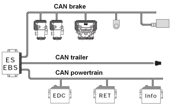 Az EBS rendszer CAN hálózatai