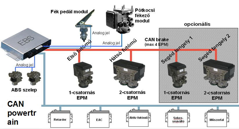 A CAN brake és a CAN powertrain hálózatok résztvevői.