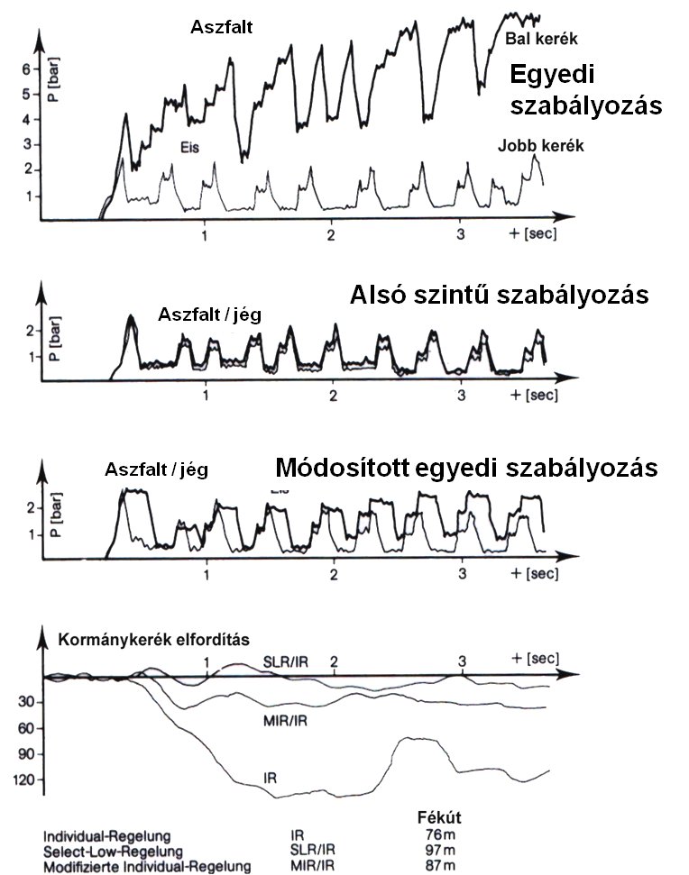 Az ABS szabályozási filozófiák eredményei, a fékutak és a perdítő nyomatékok összehasonlítása