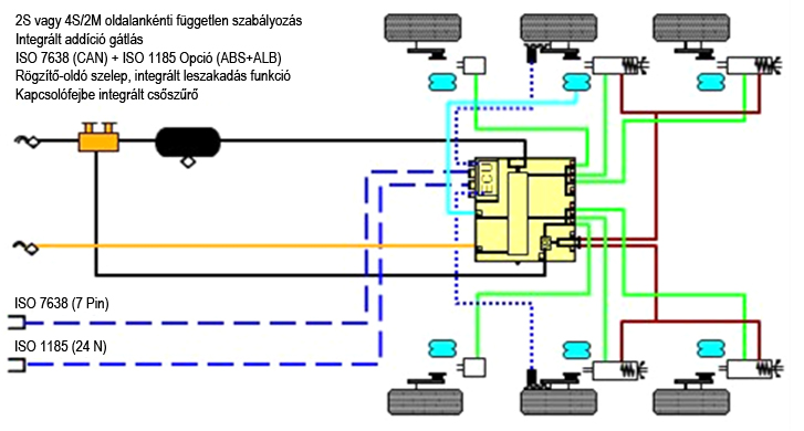 Az elektromos és a sűrített levegő bekötése a nyerges félpótkocsinál