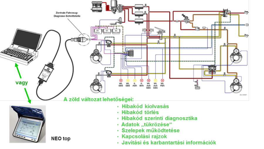 A Knorr-Bremse NEO zöld diagnosztikai berendezés bekötése