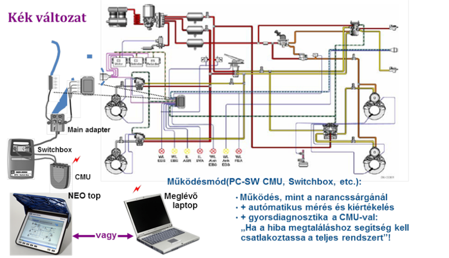 A Knorr-Bremse NEO kék diagnosztikai berendezés bekötése