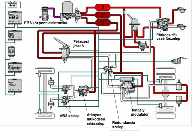 Wabco EBS fékrendszer