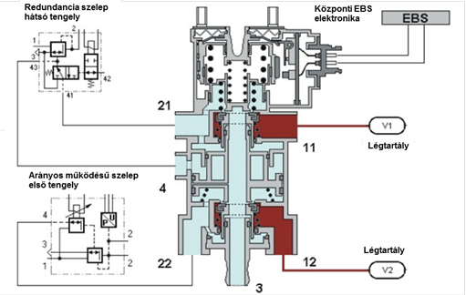 Wabco EBS fékezési jeladó és pedálszelep csatlakoztatása (régi kivitel)