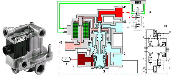 Wabco EBS redundancia szelep