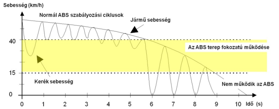 ABS terep fokozatnál a keréksebesség változása