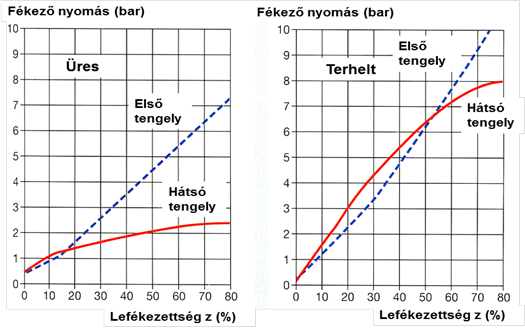 Vontató jármű fékerő felosztása üres és terhelt állapotban.