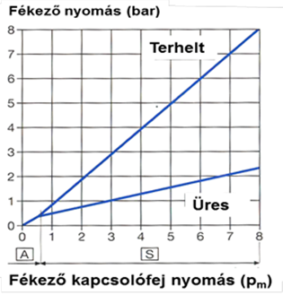 Nyerges félpótkocsi tengelyterhelés függő fékező nyomások