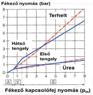 Vonóháromszöges pótkocsinál a fékerő felosztás