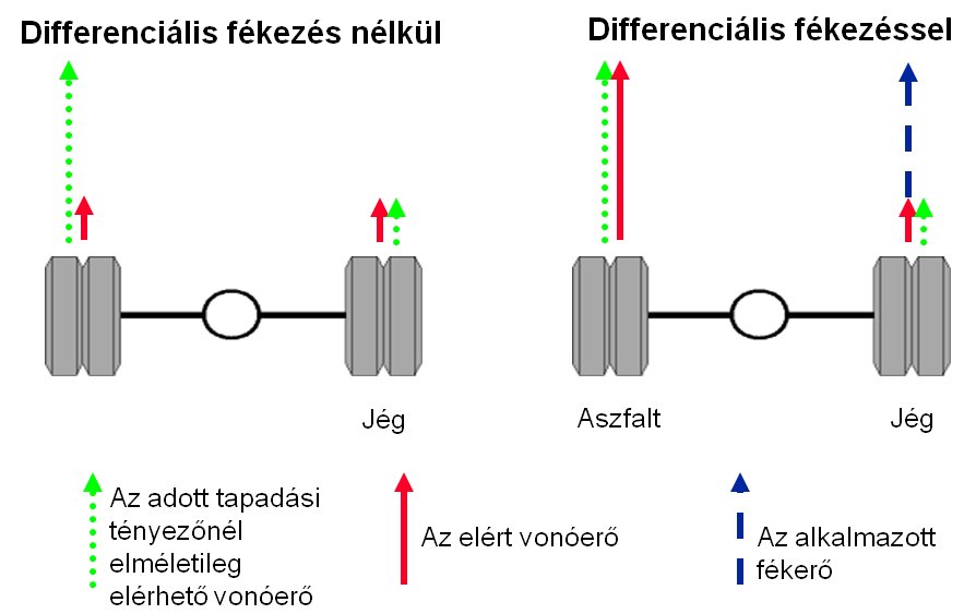 Kipörgésgátló beavatkozása differenciális fékezéskor nagyobb vonóerőt tesz lehetővé