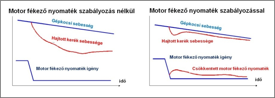 Motor fékezőnyomaték szabályozás