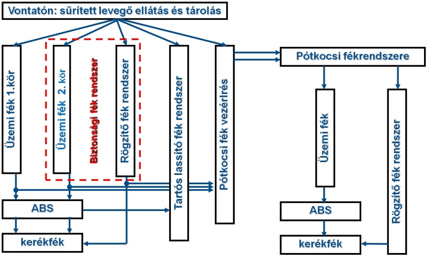 Pótkocsis szerelvény légfékrendszerének vázlata.