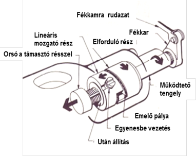 Emelőpályás úszónyerges tárcsafék