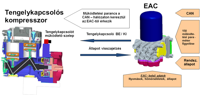 Az EAC vezérli a tengelykapcsolót (Knorr-Bremse)