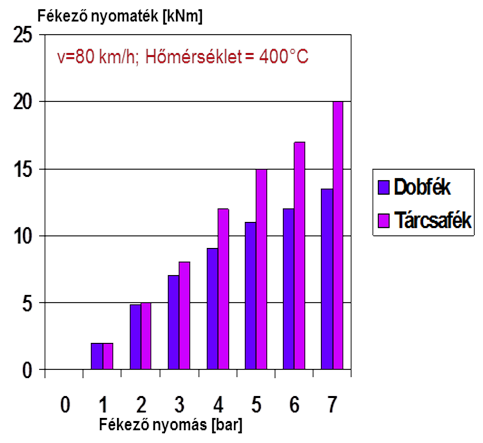 A fékező nyomaték összehasonlítása a fékező nyomás függvényében dob, és a tárcsafék között