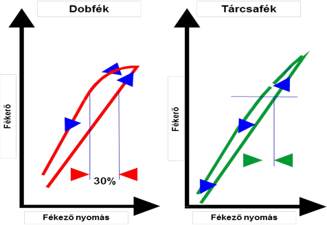 A fékezéskor a hiszterézis összehasonlítása dob és tárcsafék között