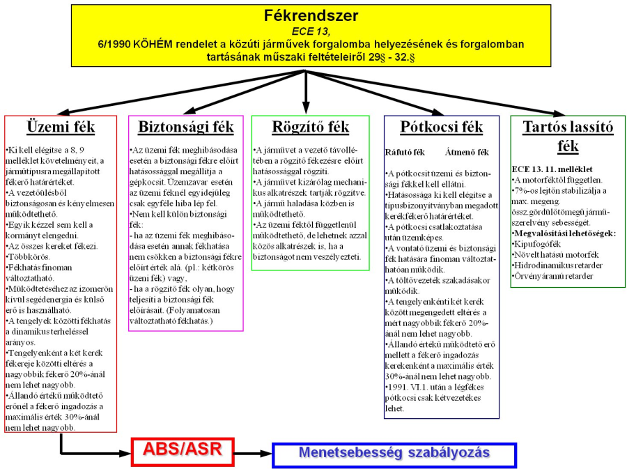 A fékrendszer részműködéseire vonatkozó hatósági előírások összefoglalása.