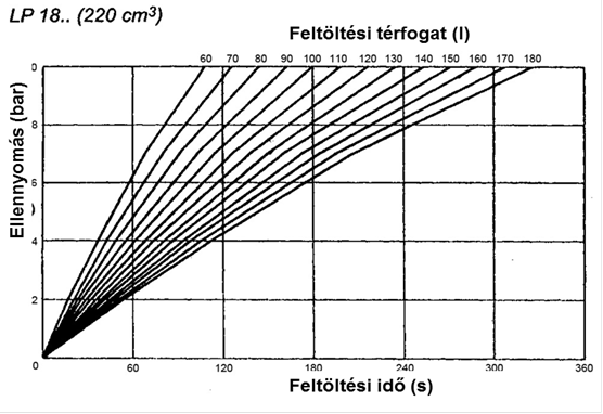 Feltöltési idők az ellennyomástól és a feltöltési térfogattól függően (maximális fordulatszámon).