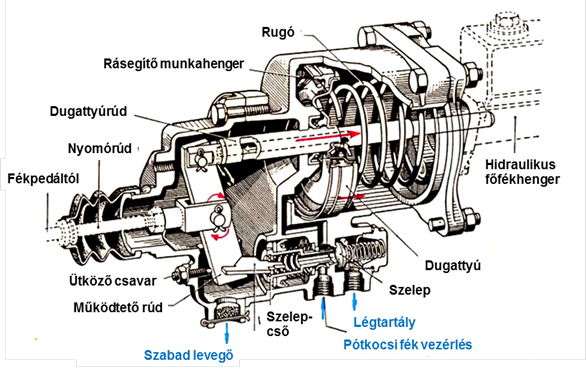 Sűrített levegős rásegítő hidraulikus fékhez.