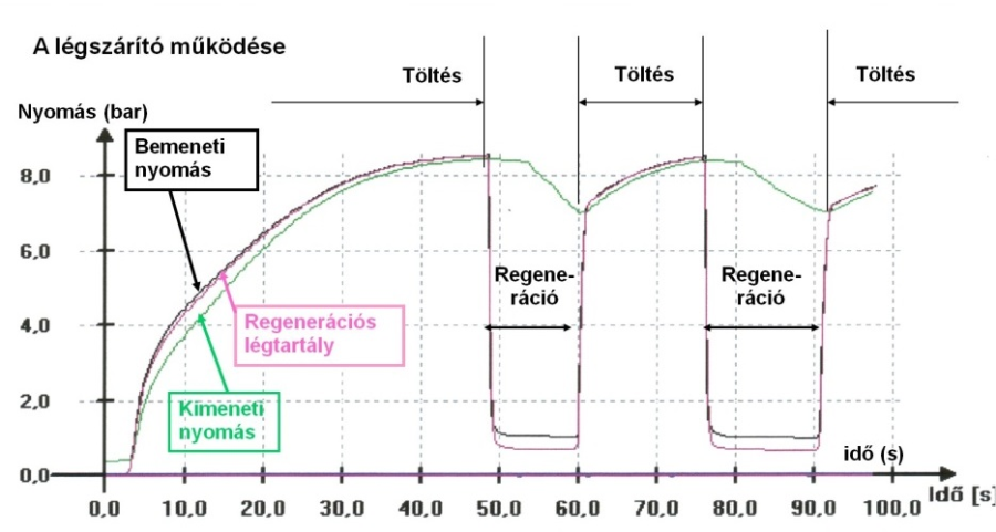 A légszárító működési diagramja