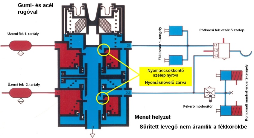 A pedálszelep fékoldási alaphelyzetben.