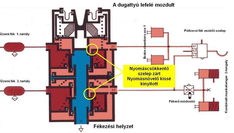 A pedálszelep befékezett helyzetben