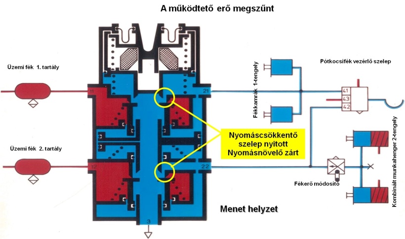 A pedálszelep visszaengedve fékoldási helyzetben